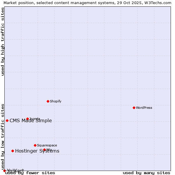 Market position of Hostinger Systems vs. CMS Made Simple vs. Yo!Kart