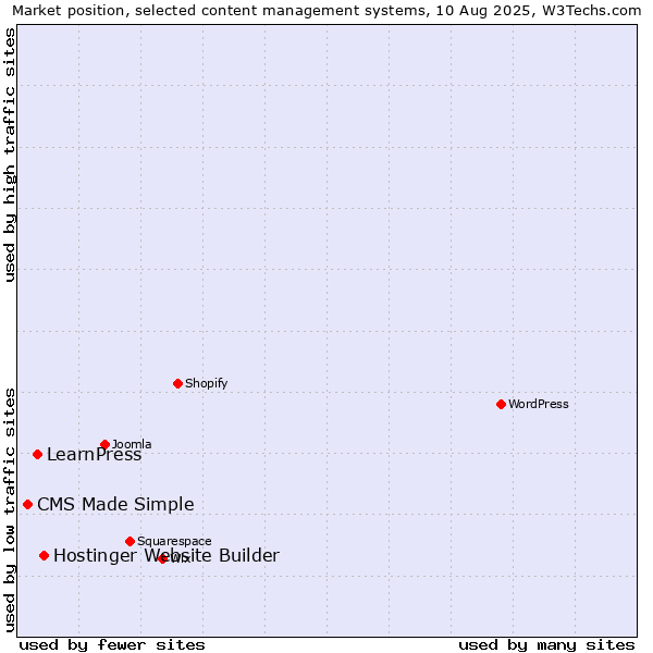 Market position of Hostinger Website Builder vs. LearnPress vs. CMS Made Simple