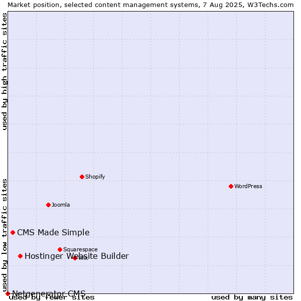 Market position of Hostinger Website Builder vs. CMS Made Simple vs. Netgenerator CMS