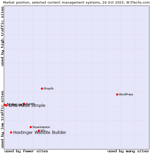 Market position of Hostinger Website Builder vs. CMS Made Simple vs. Notepad++