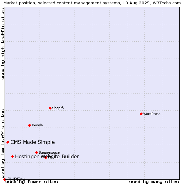 Market position of Hostinger Website Builder vs. CMS Made Simple vs. PHPFox