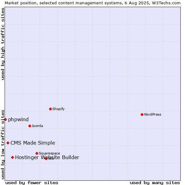 Market position of Hostinger Website Builder vs. CMS Made Simple vs. phpwind
