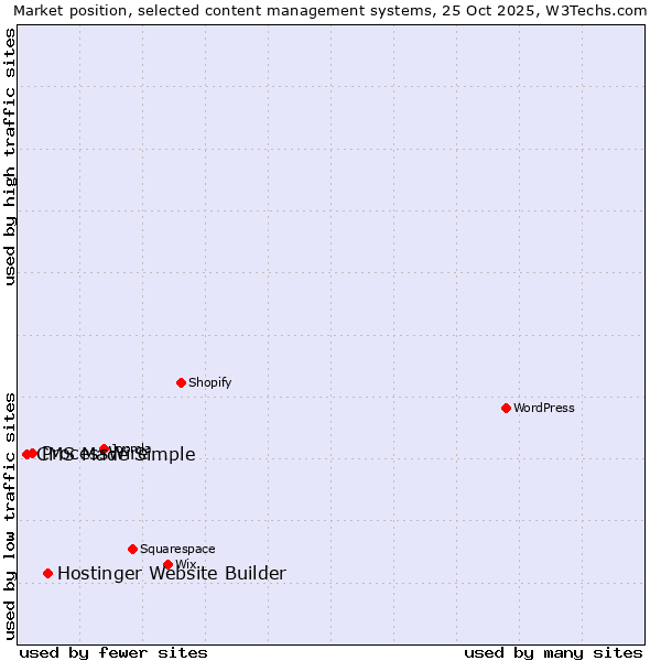 Market position of Hostinger Website Builder vs. ProcessWire vs. CMS Made Simple