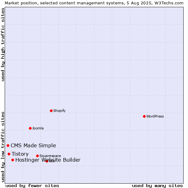 Market position of Hostinger Website Builder vs. Tistory vs. CMS Made Simple