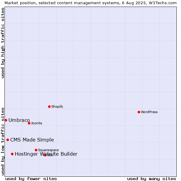 Market position of Hostinger Website Builder vs. CMS Made Simple vs. Umbraco