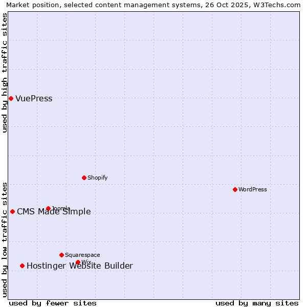Market position of Hostinger Website Builder vs. CMS Made Simple vs. VuePress