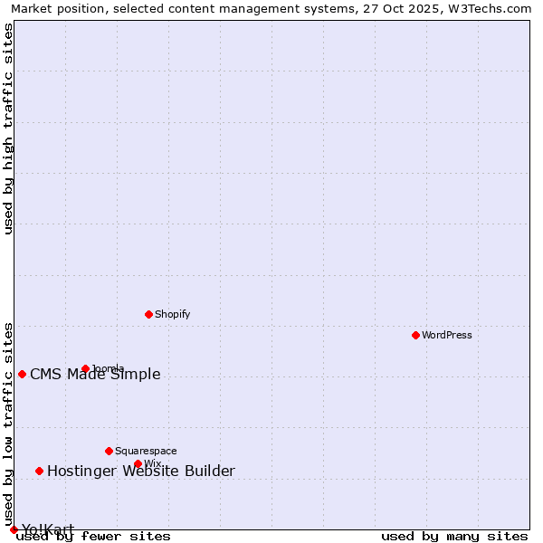 Market position of Hostinger Website Builder vs. CMS Made Simple vs. Yo!Kart
