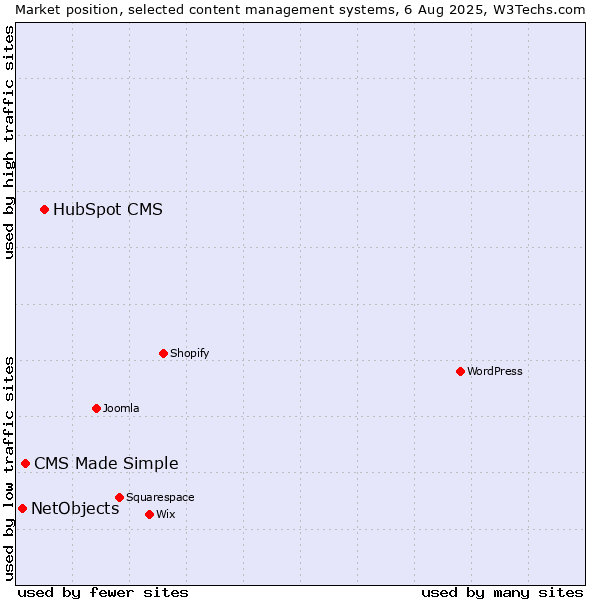Market position of HubSpot CMS vs. CMS Made Simple vs. NetObjects