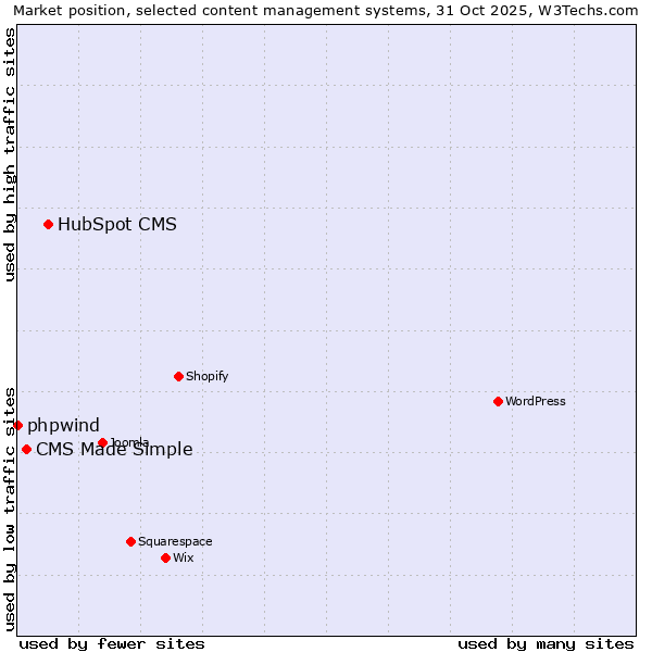 Market position of HubSpot CMS vs. CMS Made Simple vs. phpwind