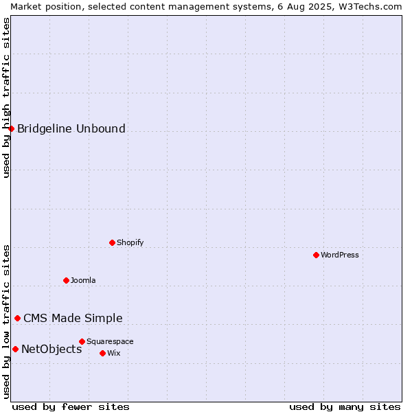Market position of CMS Made Simple vs. NetObjects vs. Bridgeline Unbound