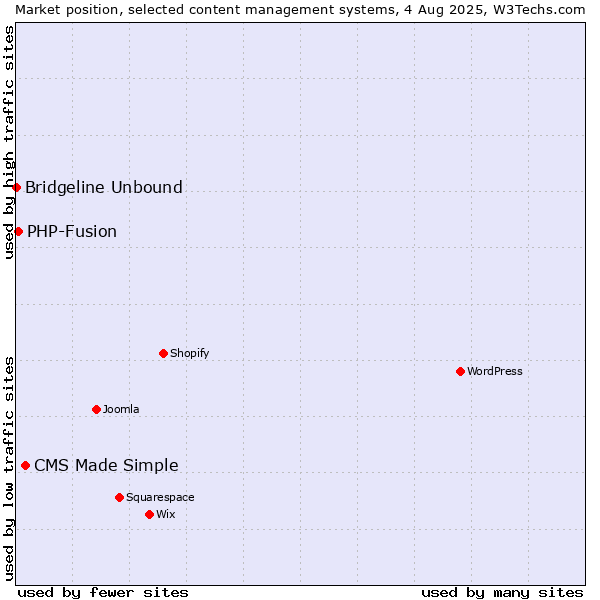 Market position of CMS Made Simple vs. PHP-Fusion vs. Bridgeline Unbound
