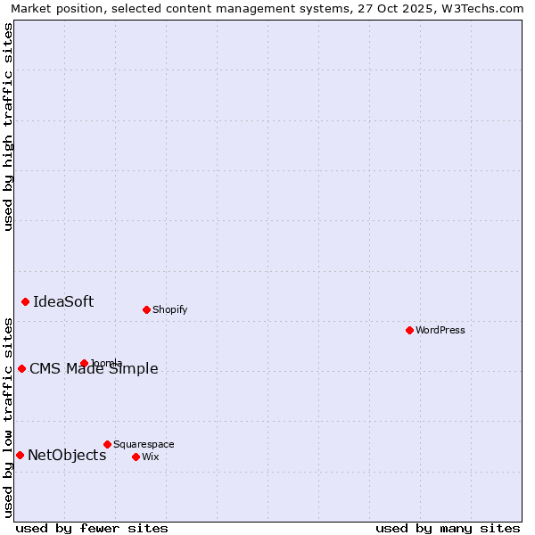 Market position of IdeaSoft vs. CMS Made Simple vs. NetObjects