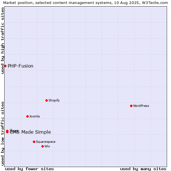 Market position of ikas vs. CMS Made Simple vs. PHP-Fusion