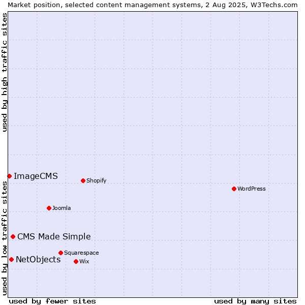 Market position of CMS Made Simple vs. NetObjects vs. ImageCMS