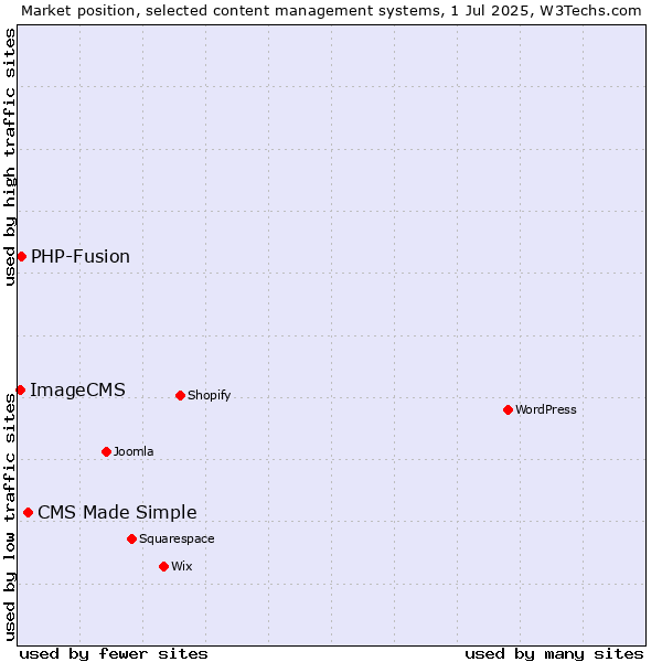 Market position of CMS Made Simple vs. PHP-Fusion vs. ImageCMS