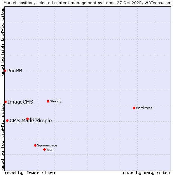 Market position of CMS Made Simple vs. ImageCMS vs. PunBB