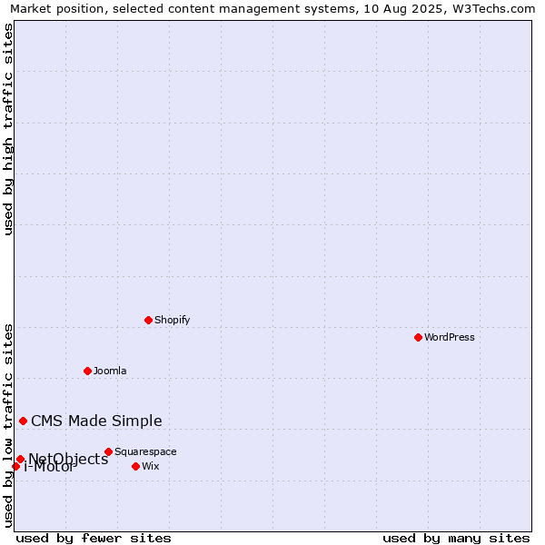 Market position of CMS Made Simple vs. NetObjects vs. i-Motor