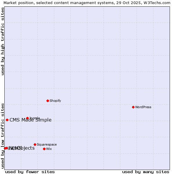 Market position of CMS Made Simple vs. NetObjects vs. inCMS