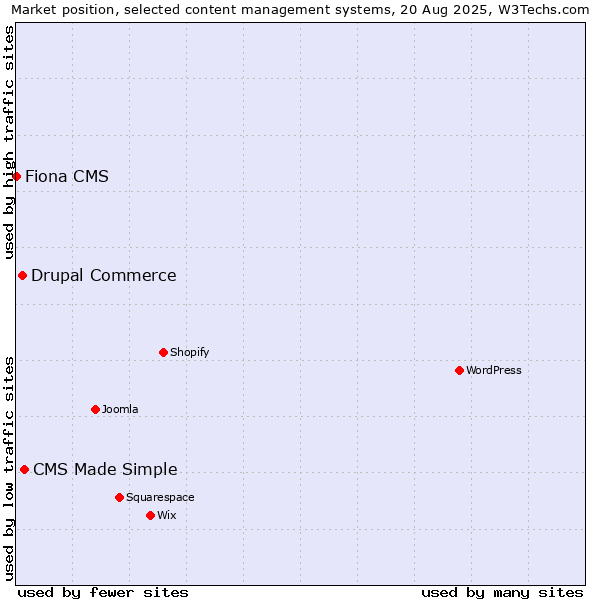 Market position of CMS Made Simple vs. Drupal Commerce vs. Fiona CMS