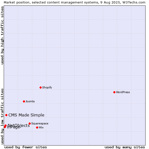 Market position of CMS Made Simple vs. NetObjects vs. inPage