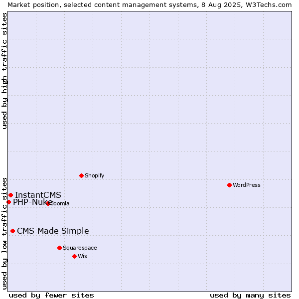 Market position of CMS Made Simple vs. InstantCMS vs. PHP-Nuke