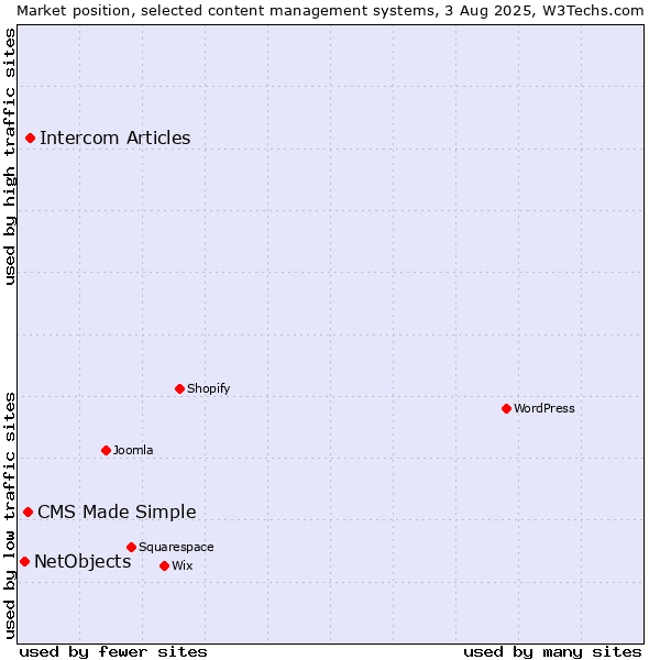 Market position of Intercom Articles vs. CMS Made Simple vs. NetObjects