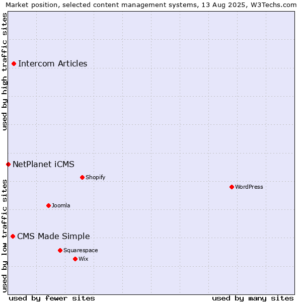 Market position of Intercom Articles vs. CMS Made Simple vs. NetPlanet iCMS