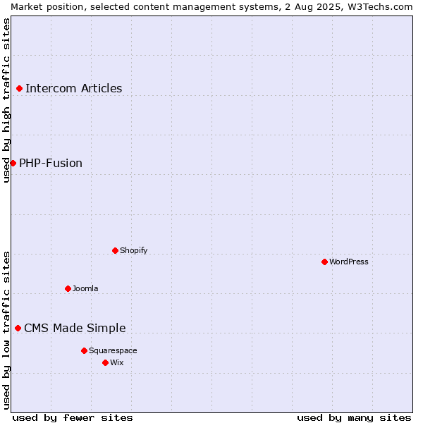 Market position of Intercom Articles vs. CMS Made Simple vs. PHP-Fusion