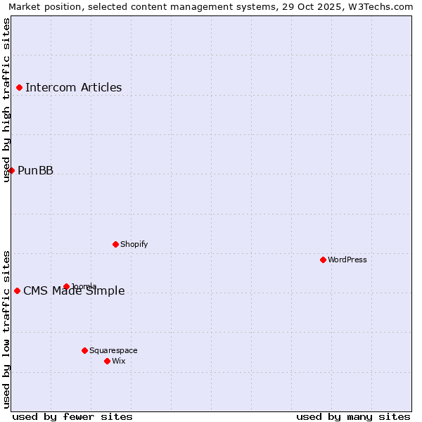 Market position of Intercom Articles vs. CMS Made Simple vs. PunBB