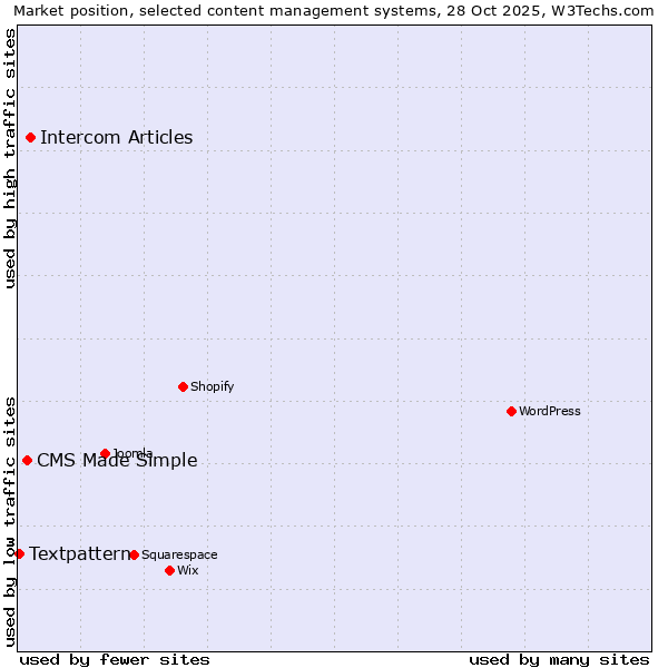 Market position of Intercom Articles vs. CMS Made Simple vs. Textpattern