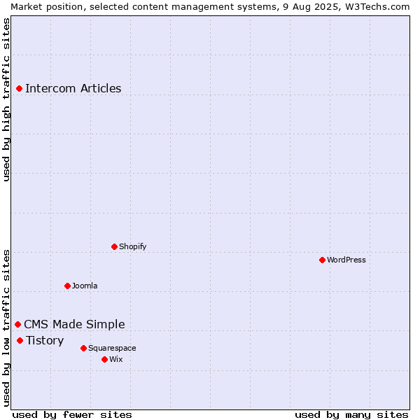 Market position of Tistory vs. Intercom Articles vs. CMS Made Simple