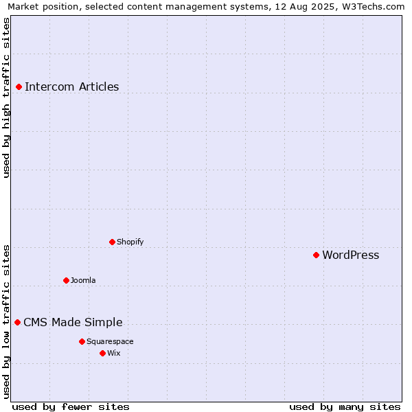 Market position of WordPress vs. Intercom Articles vs. CMS Made Simple