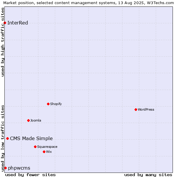 Market position of CMS Made Simple vs. phpwcms vs. InterRed