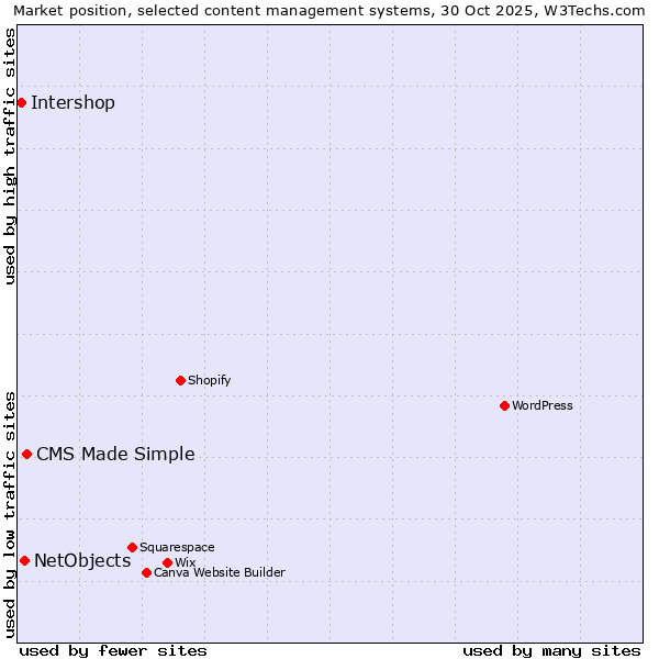Market position of CMS Made Simple vs. NetObjects vs. Intershop