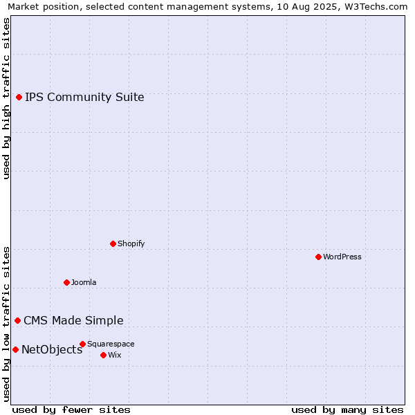 Market position of IPS Community Suite vs. CMS Made Simple vs. NetObjects