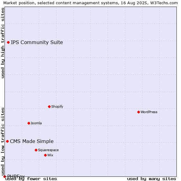 Market position of IPS Community Suite vs. CMS Made Simple vs. PHPFox