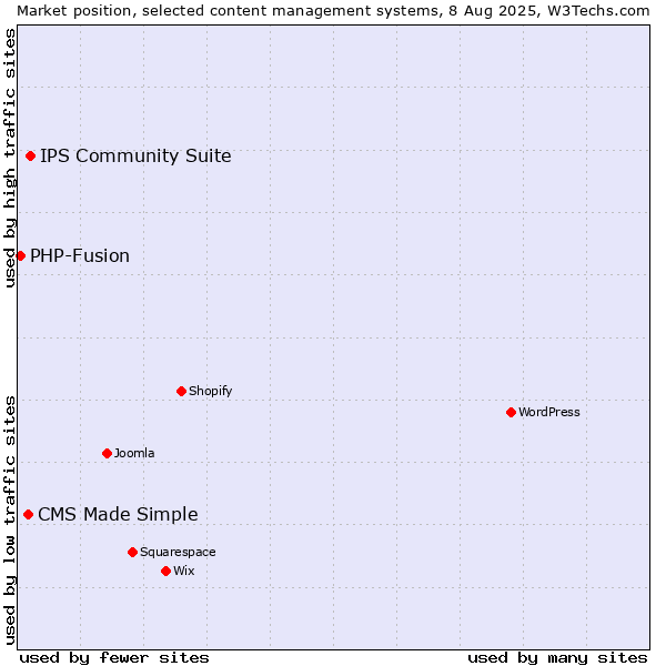Market position of IPS Community Suite vs. CMS Made Simple vs. PHP-Fusion