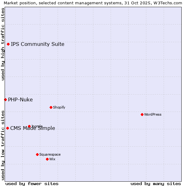 Market position of IPS Community Suite vs. CMS Made Simple vs. PHP-Nuke