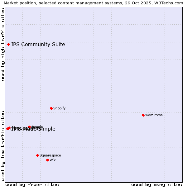Market position of ProcessWire vs. IPS Community Suite vs. CMS Made Simple