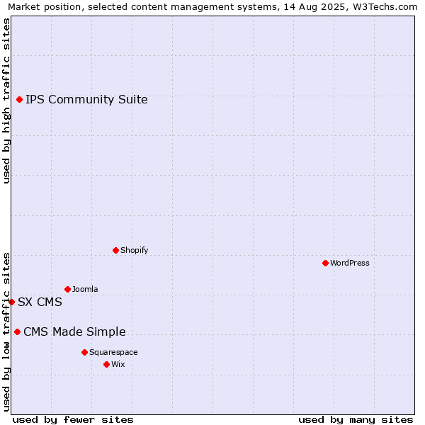 Market position of IPS Community Suite vs. CMS Made Simple vs. SX CMS