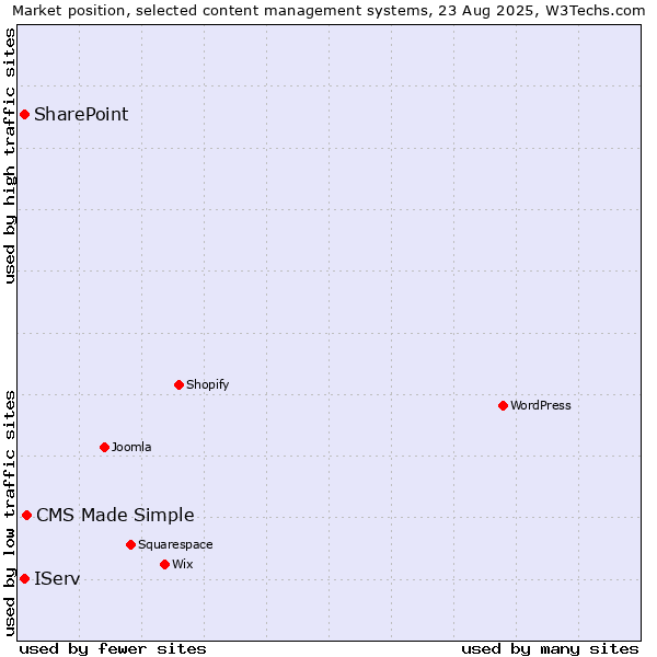 Market position of CMS Made Simple vs. IServ vs. SharePoint