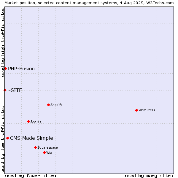 Market position of CMS Made Simple vs. PHP-Fusion vs. i-SITE