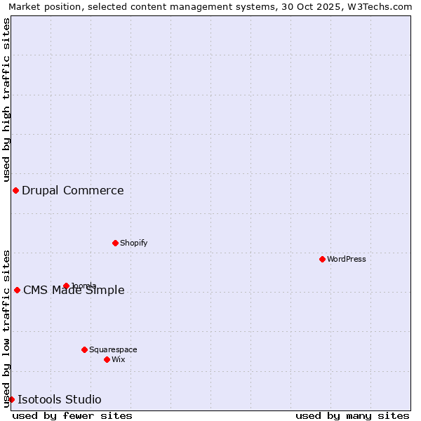 Market position of CMS Made Simple vs. Drupal Commerce vs. Isotools Studio