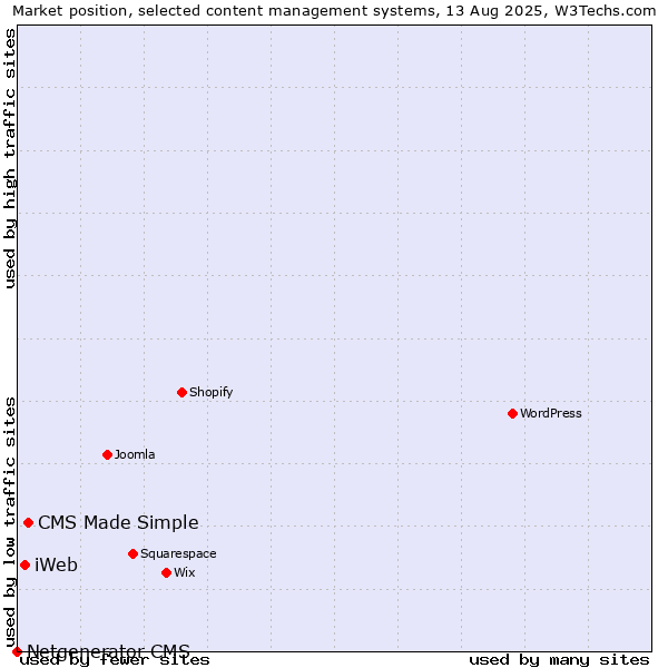 Market position of CMS Made Simple vs. iWeb vs. Netgenerator CMS