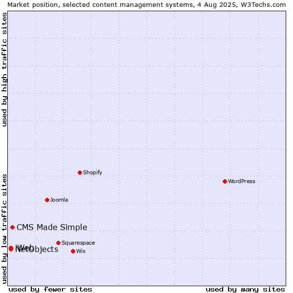 Market position of CMS Made Simple vs. NetObjects vs. iWeb
