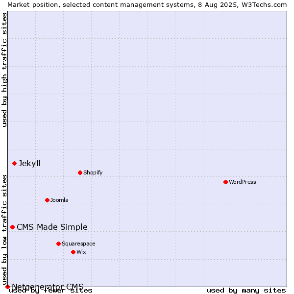 Market position of Jekyll vs. CMS Made Simple vs. Netgenerator CMS