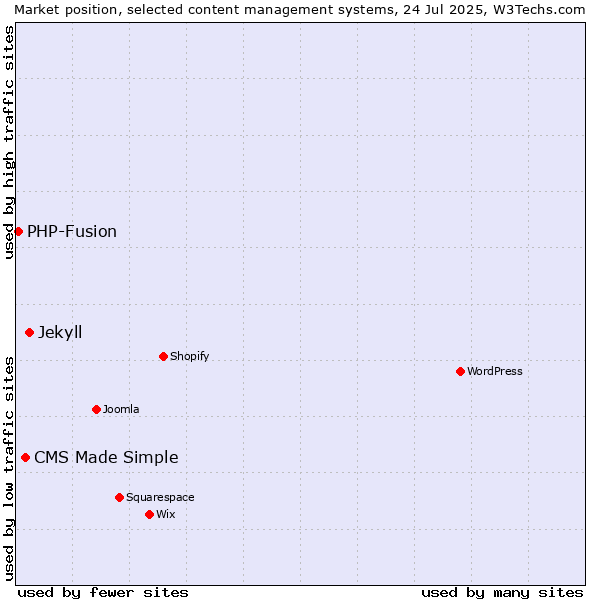 Market position of Jekyll vs. CMS Made Simple vs. PHP-Fusion