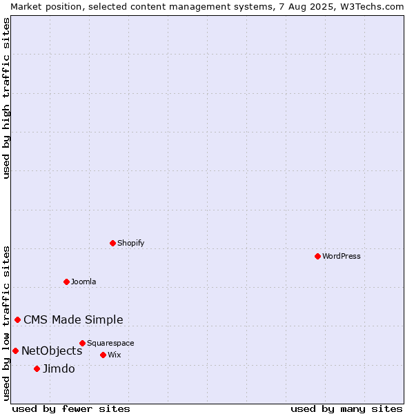 Market position of Jimdo vs. CMS Made Simple vs. NetObjects