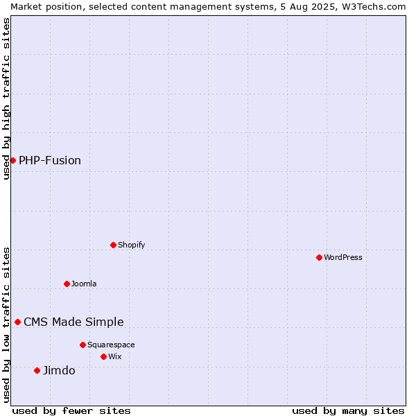 Market position of Jimdo vs. CMS Made Simple vs. PHP-Fusion