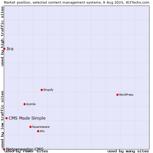Market position of CMS Made Simple vs. Jira vs. Netgenerator CMS